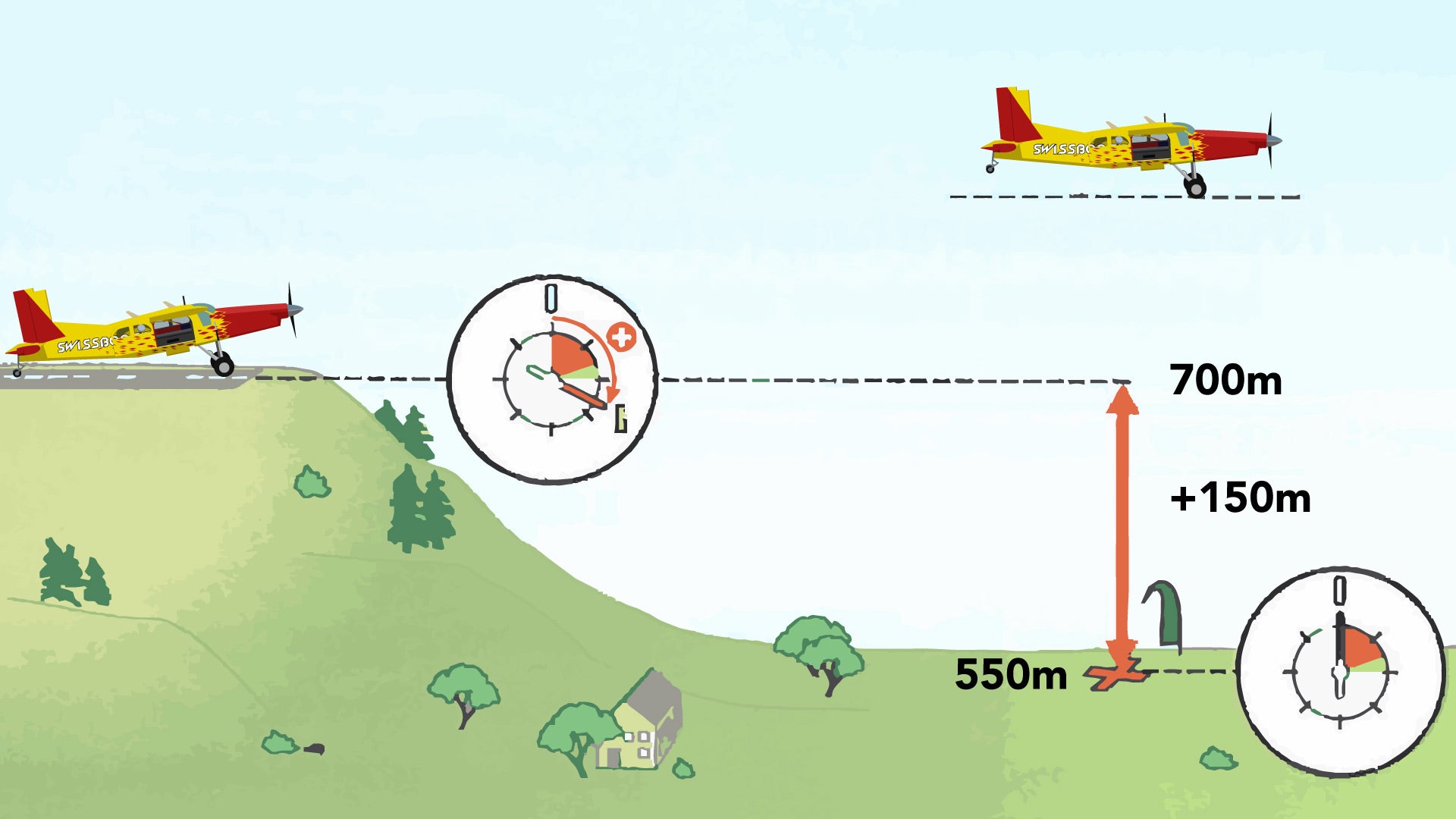 Altimètre et saut en parachute